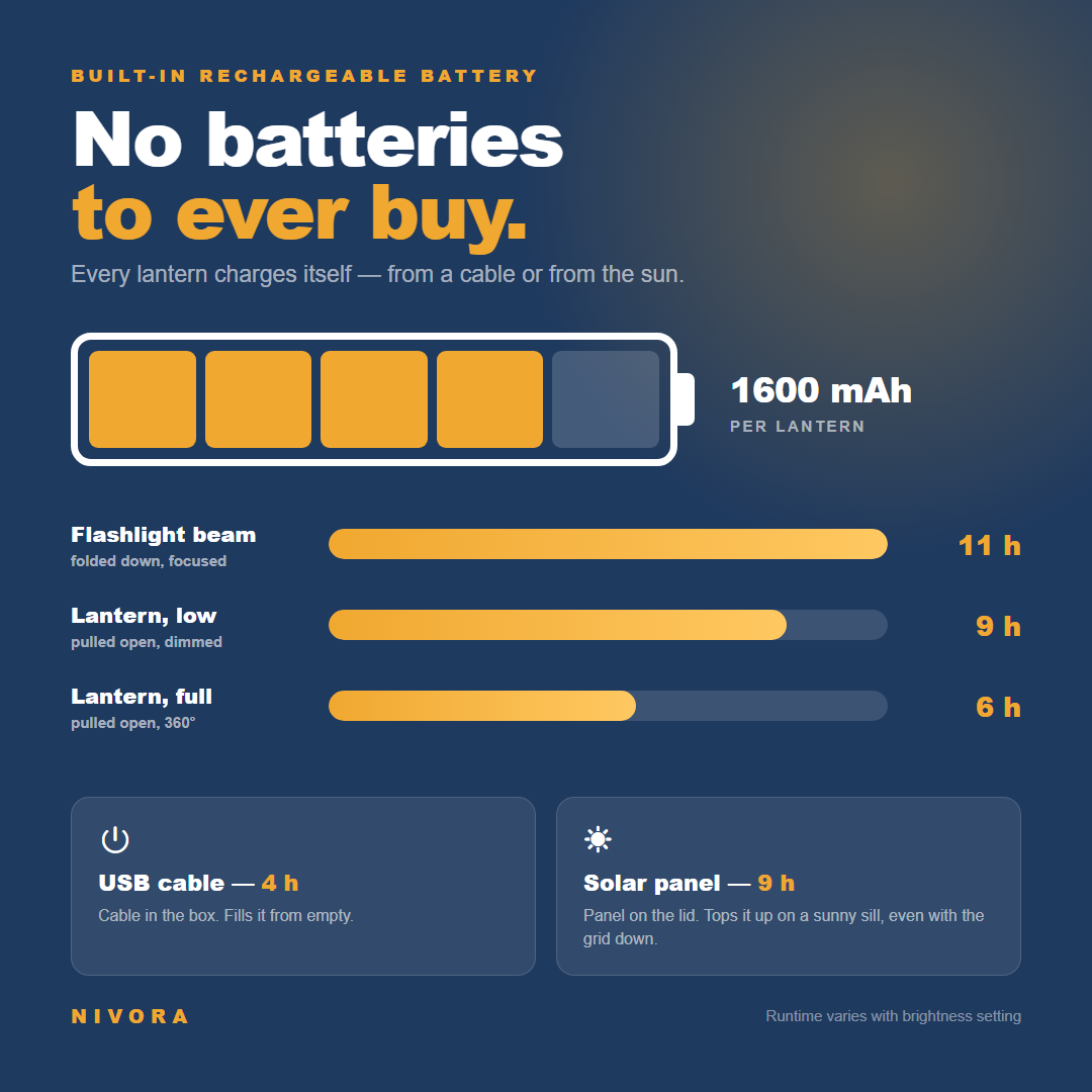 Battery: 1600mAh, 6 to 11 hours of light, USB and solar charging