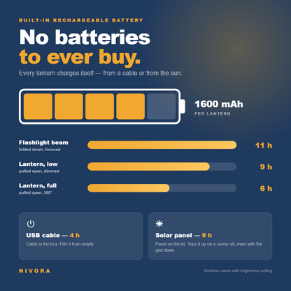 Battery: 1600mAh, 6 to 11 hours of light, USB and solar charging